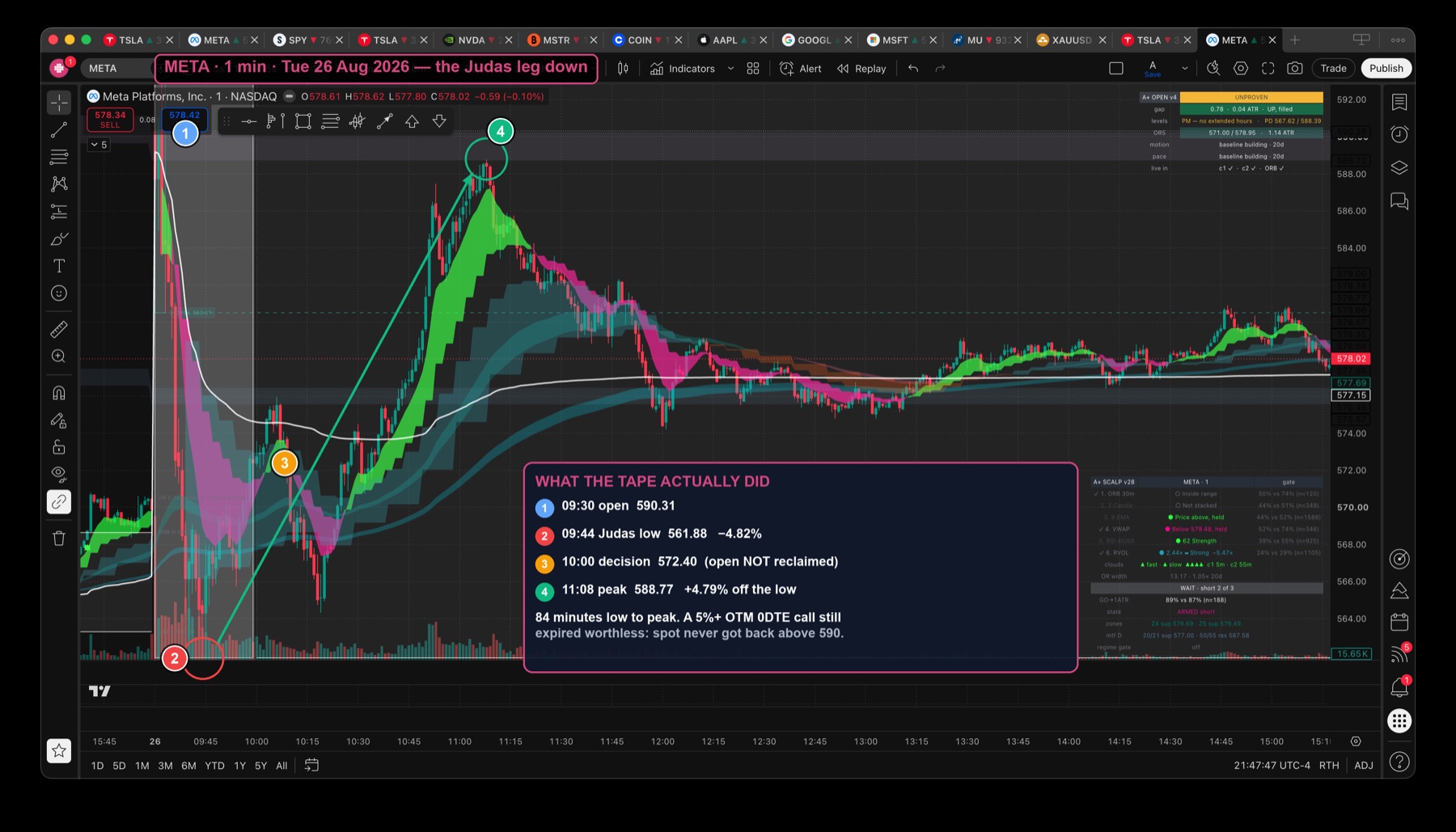 META one-minute chart, 26 August 2026, annotated with the 09:30 open, the 09:44 Judas low, the 10:00 decision point and the 11:08 reversal peak