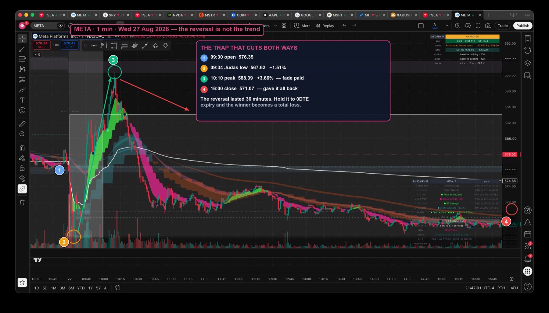META one-minute chart, 27 August 2026, showing a 3.66% opening reversal that peaked at 10:10 and then faded for the rest of the session