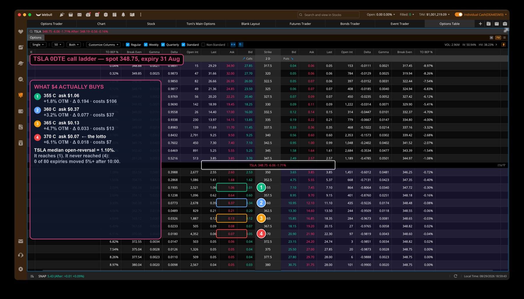 TSLA 0DTE option chain with the 355, 360, 365 and 370 call strikes annotated with their distance out of the money, delta and dollar cost