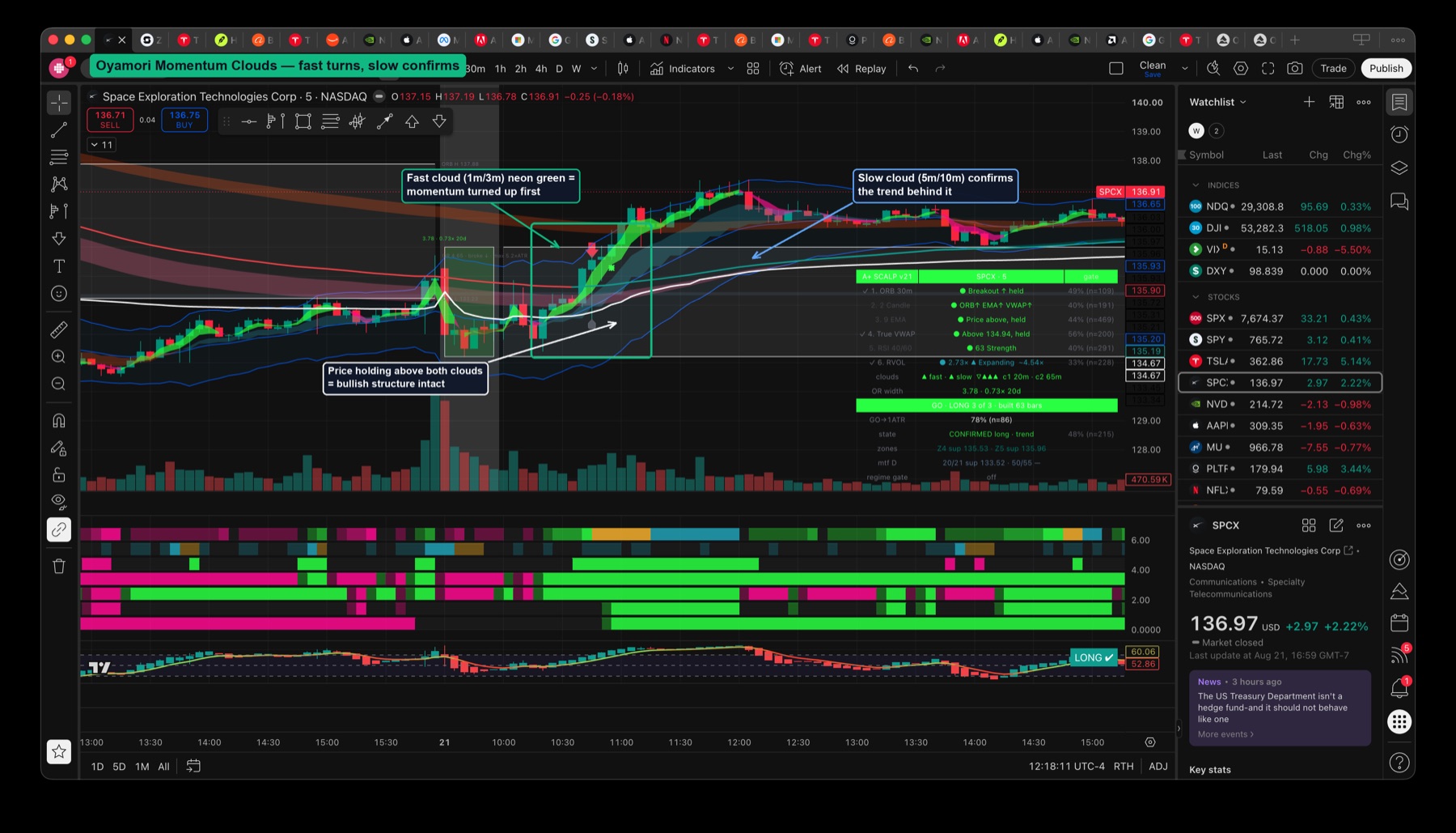 A+ momentum clouds on SPCX 5-minute — neon green fast cloud, cyan slow cloud, price holding above both in a bullish structure