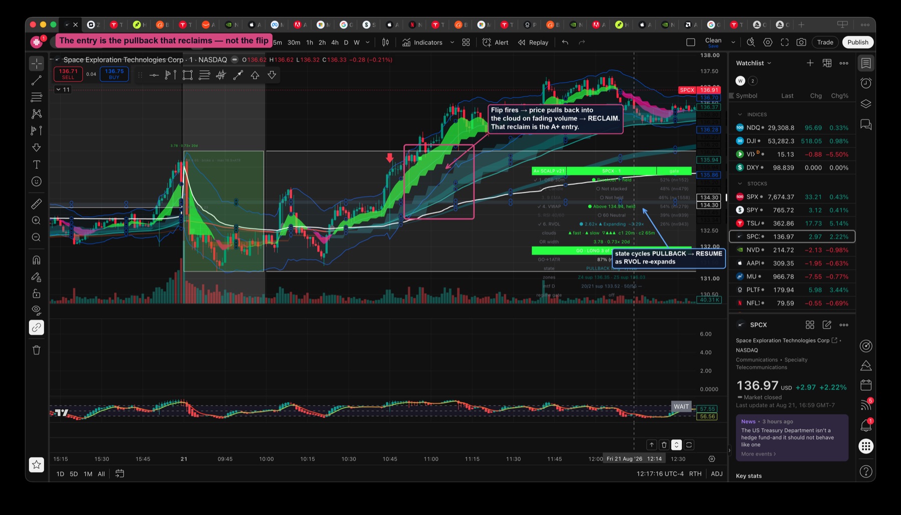 SPCX A+ Scalp — after the flip, price pulls back into the cloud on fading volume and reclaims, cycling PULLBACK to RESUME, which is the actual entry rather than the flip
