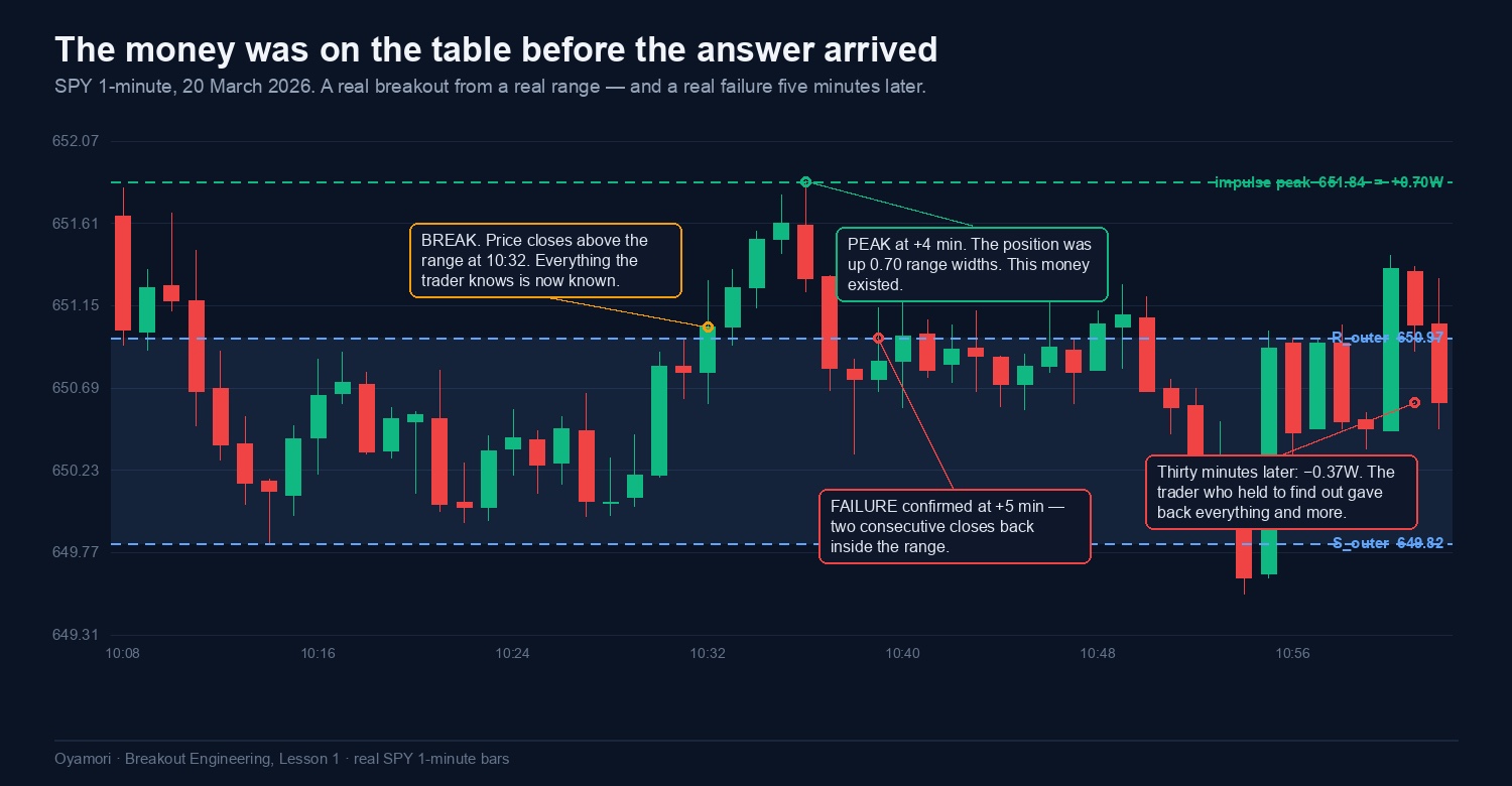 SPY 1-minute chart showing a breakout at 10:32, an impulse peak of 0.70 range widths at +4 minutes, failure confirmed at +5 minutes, and a close 30 minutes later at minus 0.37 range widths
