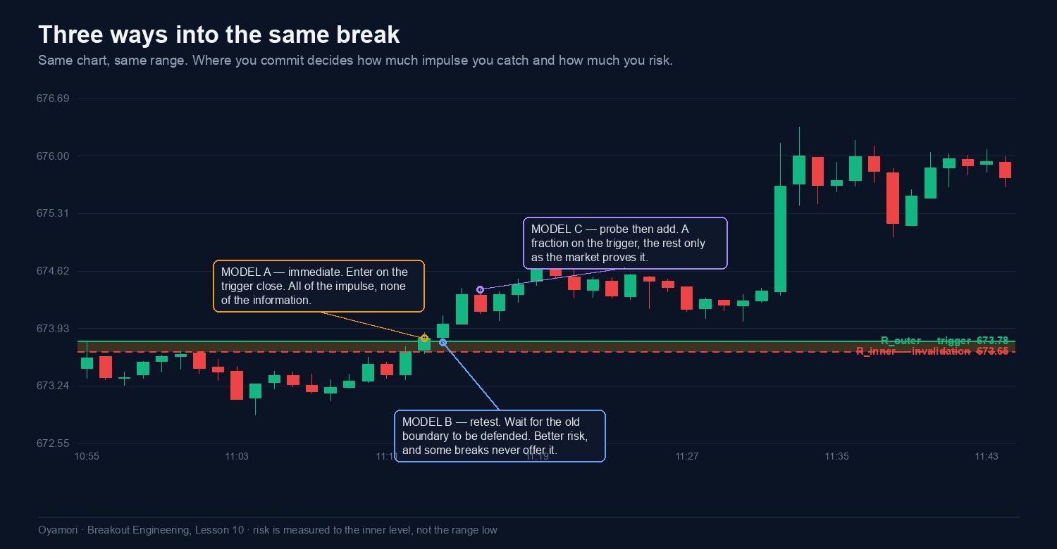 SPY 1-minute chart of a single breakout annotated with three entry points: immediate on the trigger, on the retest, and a probe followed by an add