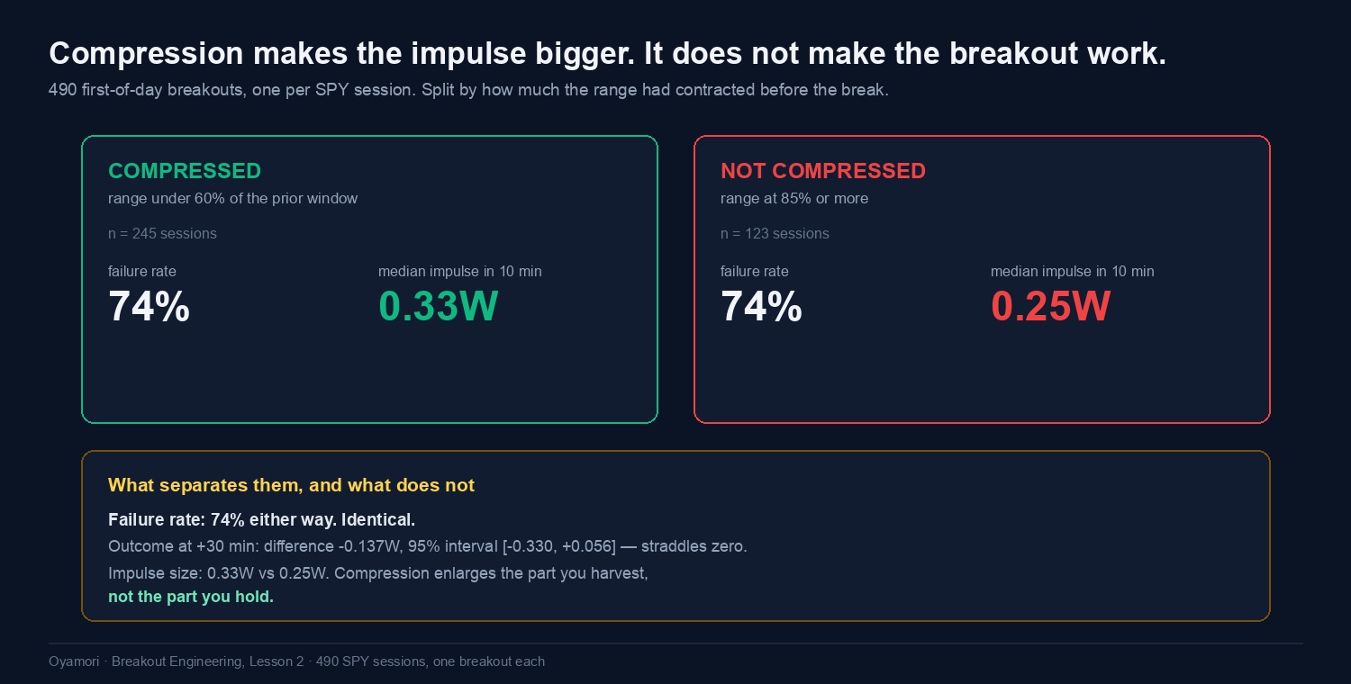 Comparison showing compressed and non-compressed breakouts both failing 74 percent of the time, with the compressed group producing a larger impulse