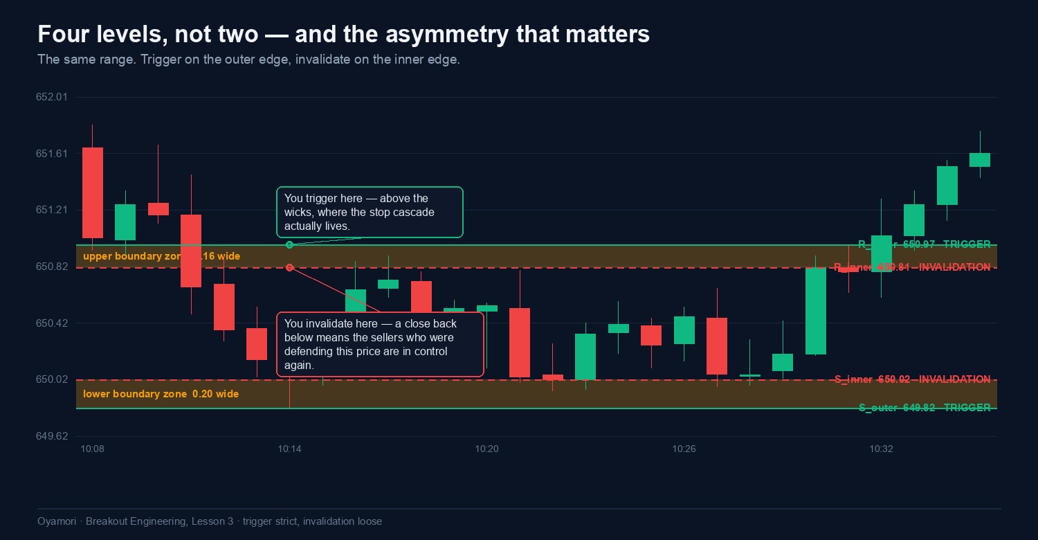 SPY 1-minute range with four levels marked: R_outer trigger, R_inner invalidation, S_inner invalidation, S_outer trigger, with the boundary zones shaded