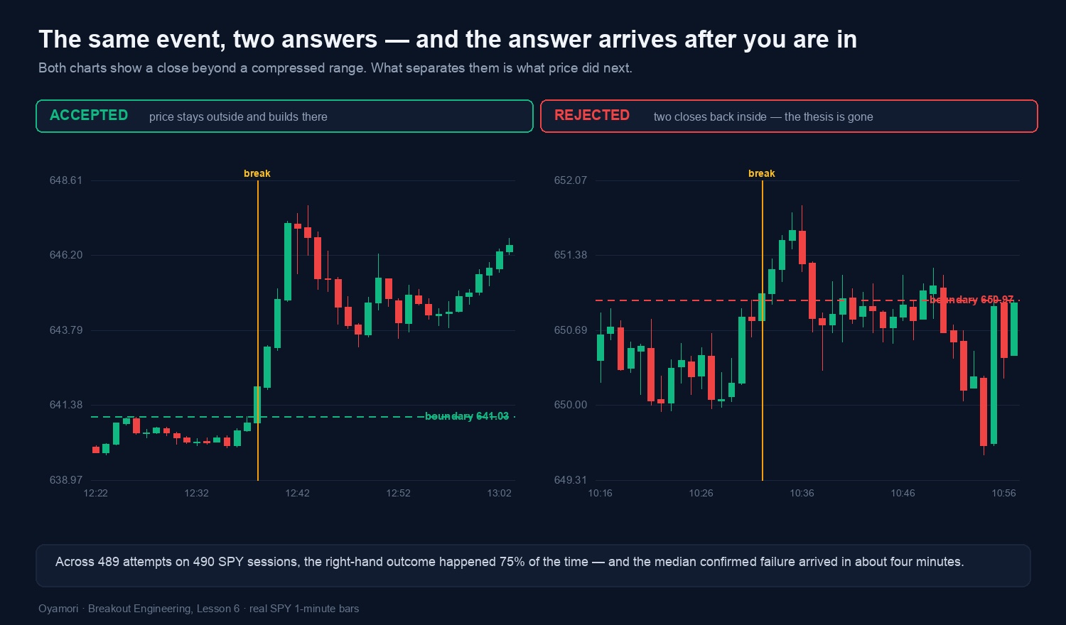 Two SPY 1-minute charts side by side: one where price stayed outside the range after the break, one where it closed back inside