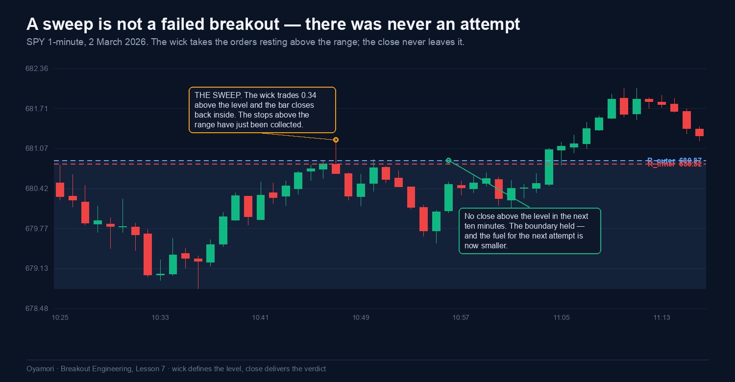 SPY 1-minute chart showing a wick trading above the range boundary and closing back inside, with no close above the level in the following ten minutes
