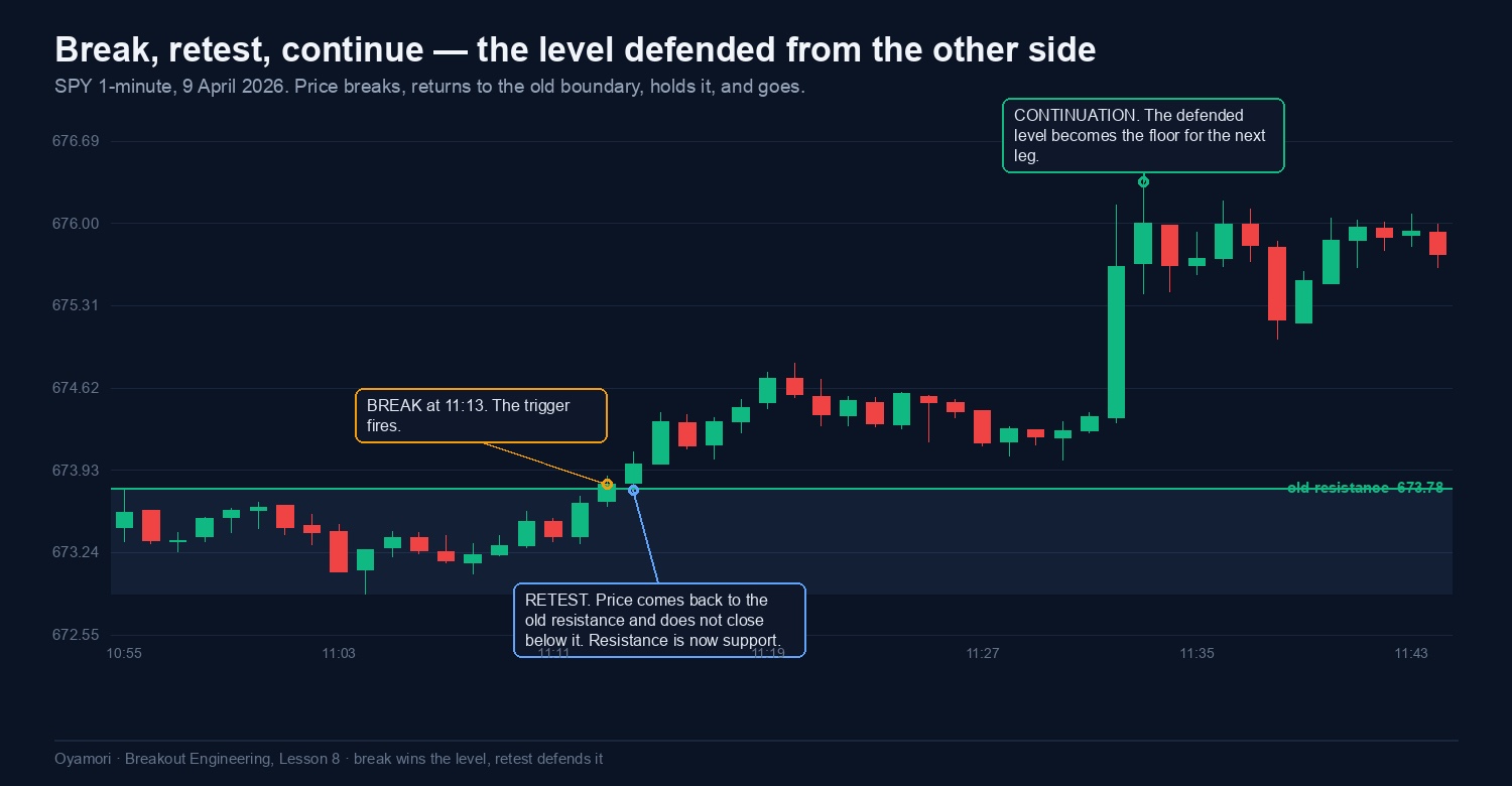 SPY 1-minute chart showing a breakout, a pullback to the old resistance that holds, and a continuation leg