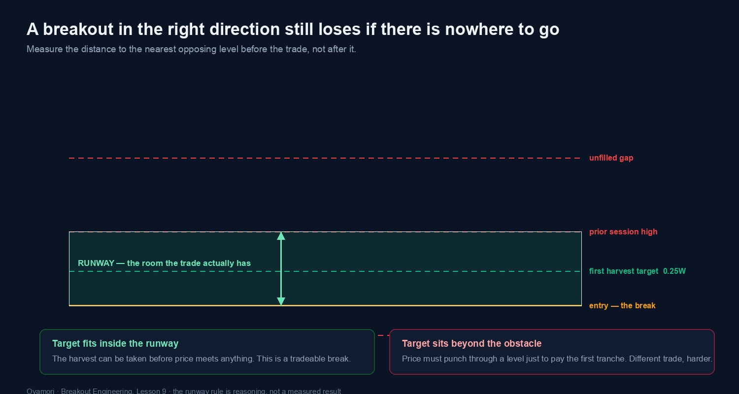 Diagram showing an entry, a first harvest target, and opposing levels above it, with the runway between entry and the nearest obstacle shaded