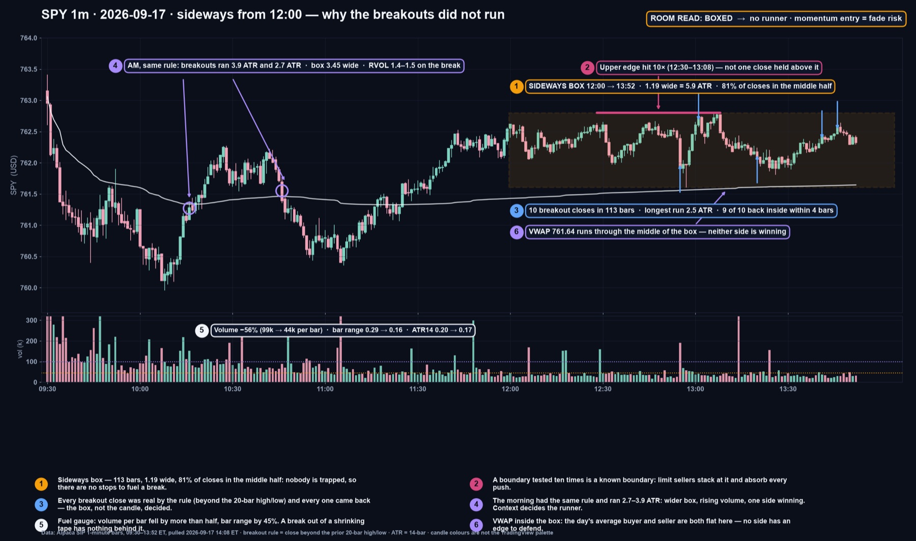 Clean render of the same SPY 1-minute bars with the six annotations: box, edge tests, breakout attempts, morning contrast, volume decline, VWAP