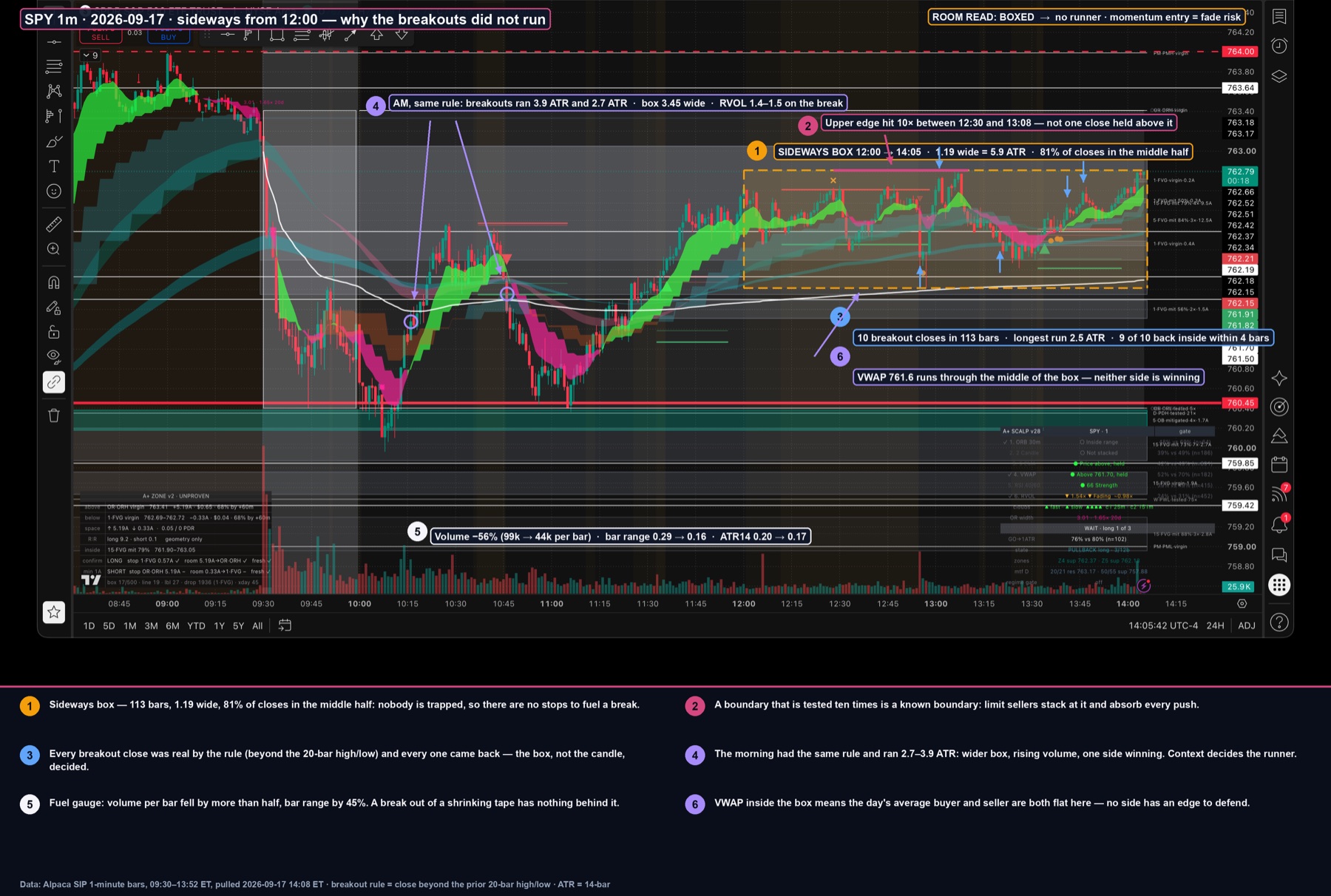 Annotated SPY 1-minute chart, 2026-09-17: a two-hour afternoon sideways box with ten breakout attempts that all returned inside