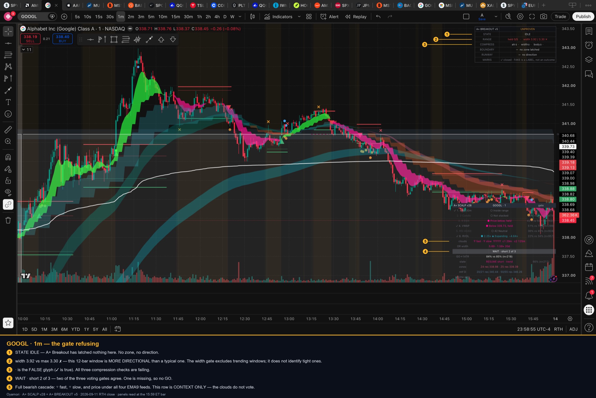 GOOGL 1-minute chart with the A+ panels annotated, gate reading WAIT