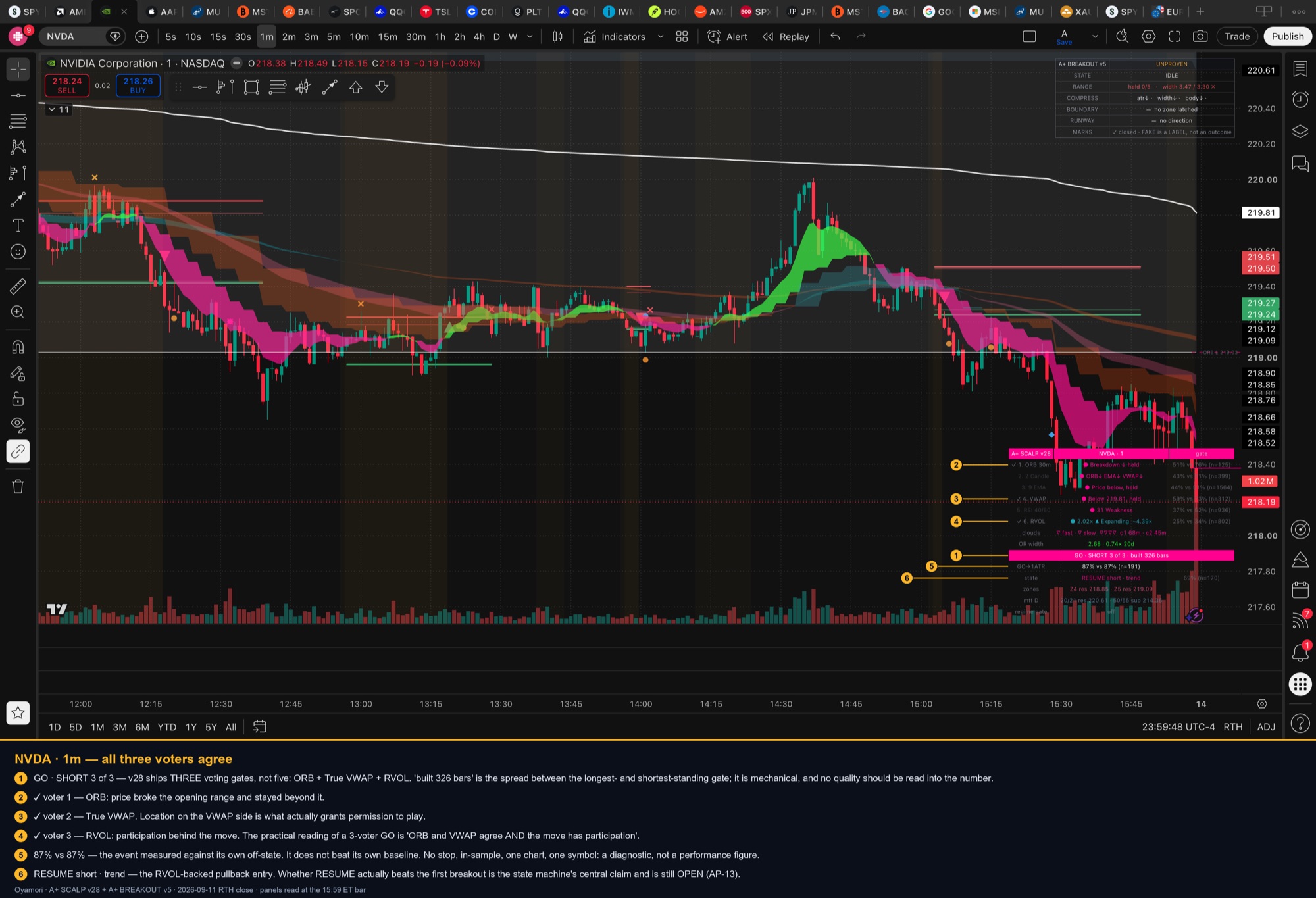 NVDA 1-minute chart annotated, gate reading GO SHORT 3 of 3