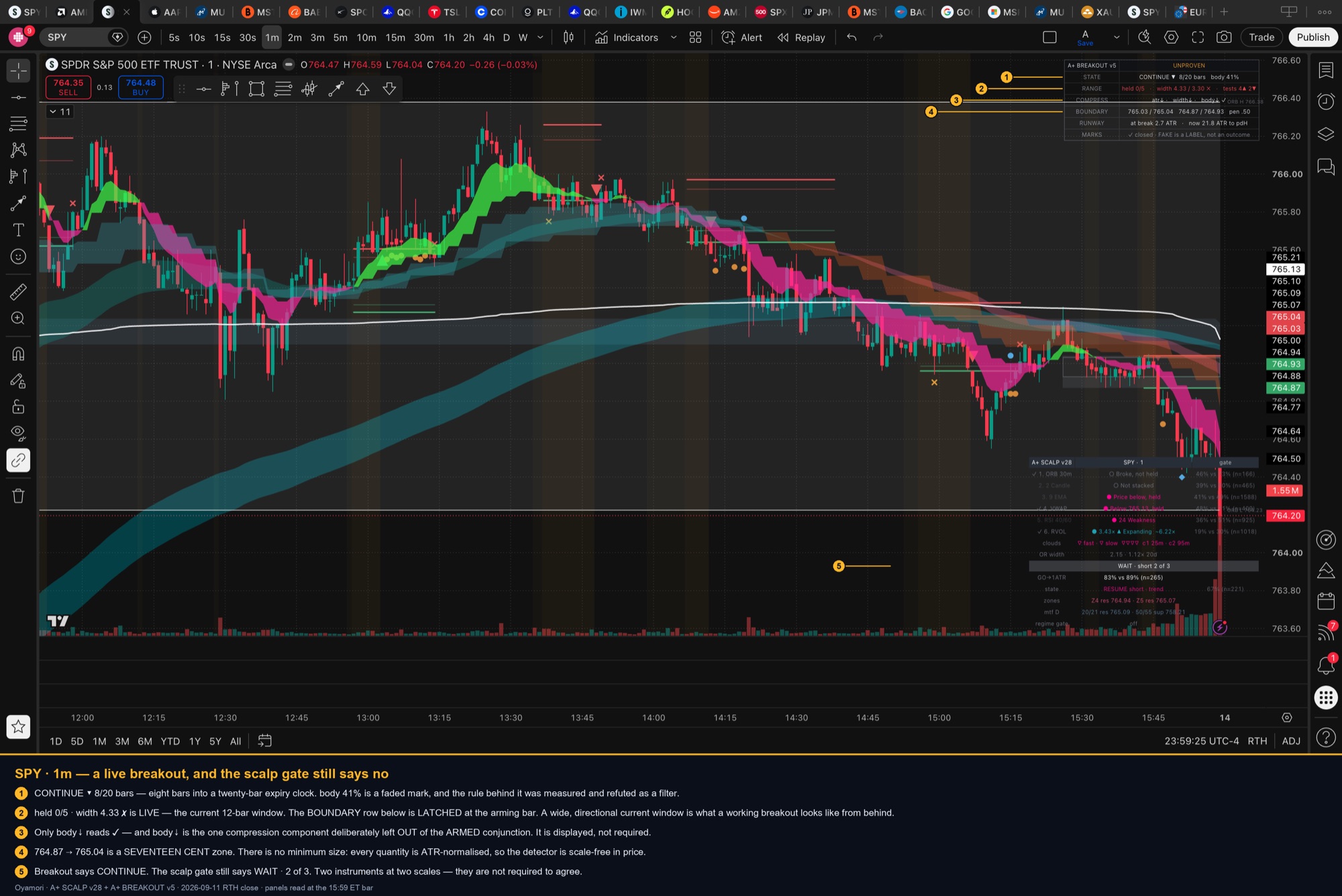 SPY 1-minute chart annotated, breakout in CONTINUE while the scalp gate still says WAIT