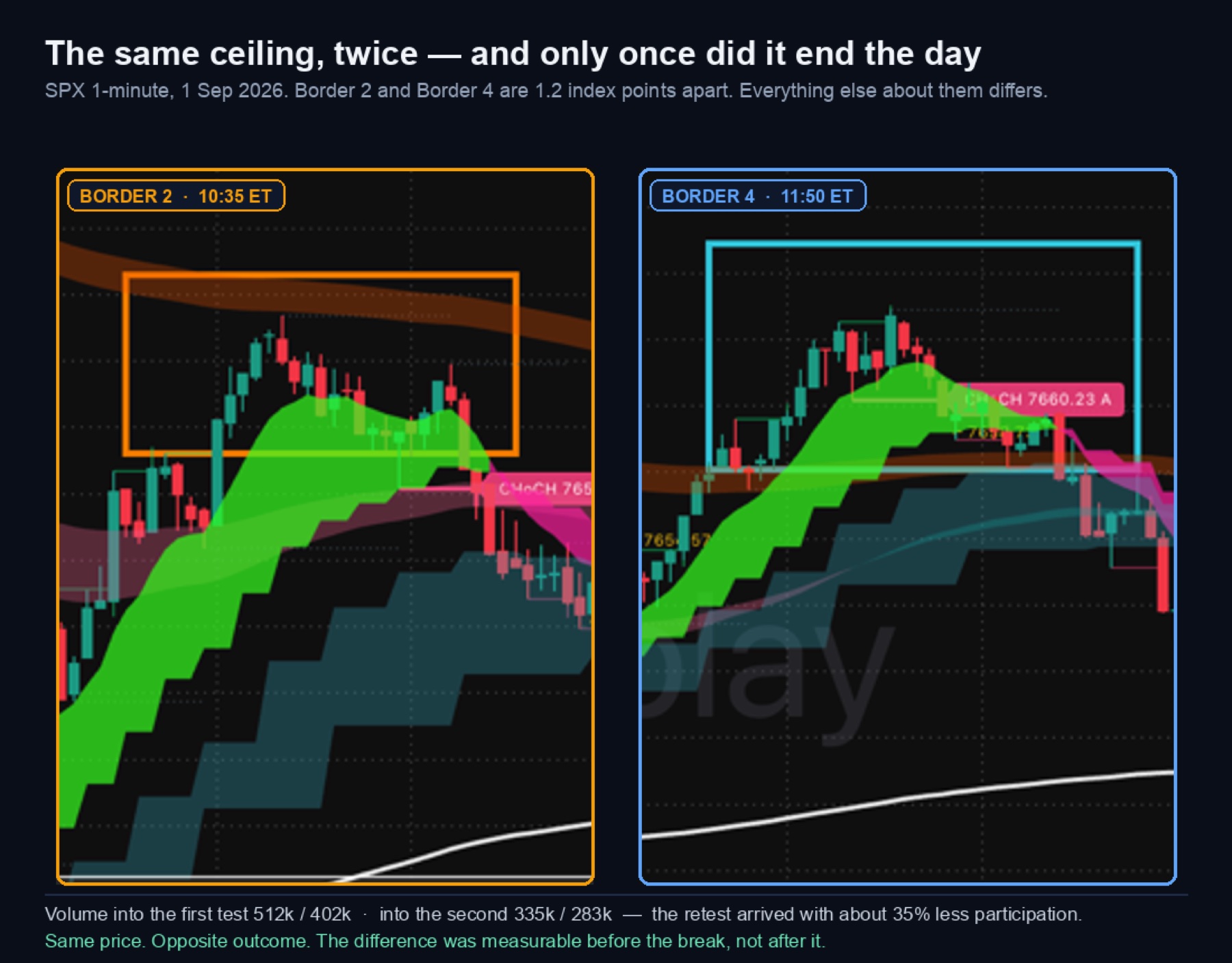 Side-by-side comparison of border 2 and border 4 on the SPX 1-minute chart, showing the same ceiling tested twice with different volume