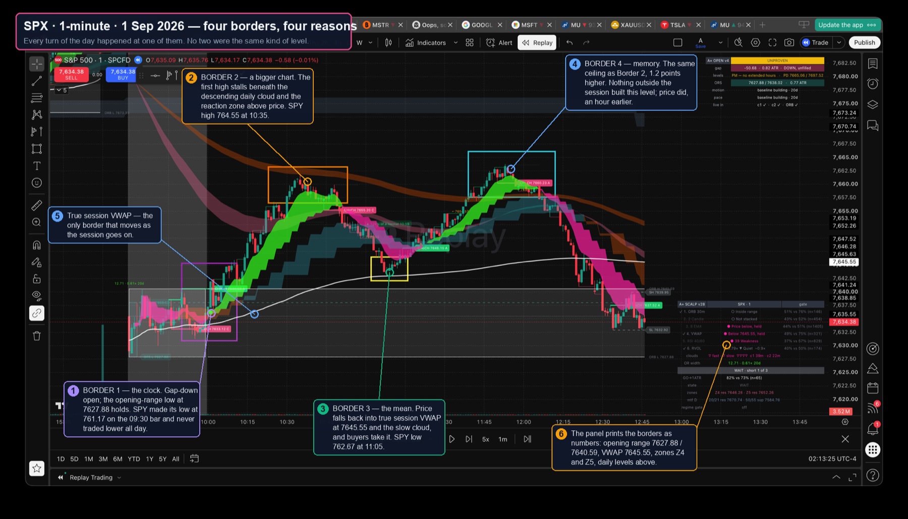SPX 1-minute chart, 1 September 2026, with the four borders annotated: opening range low, higher-timeframe cloud, session VWAP, and the prior high