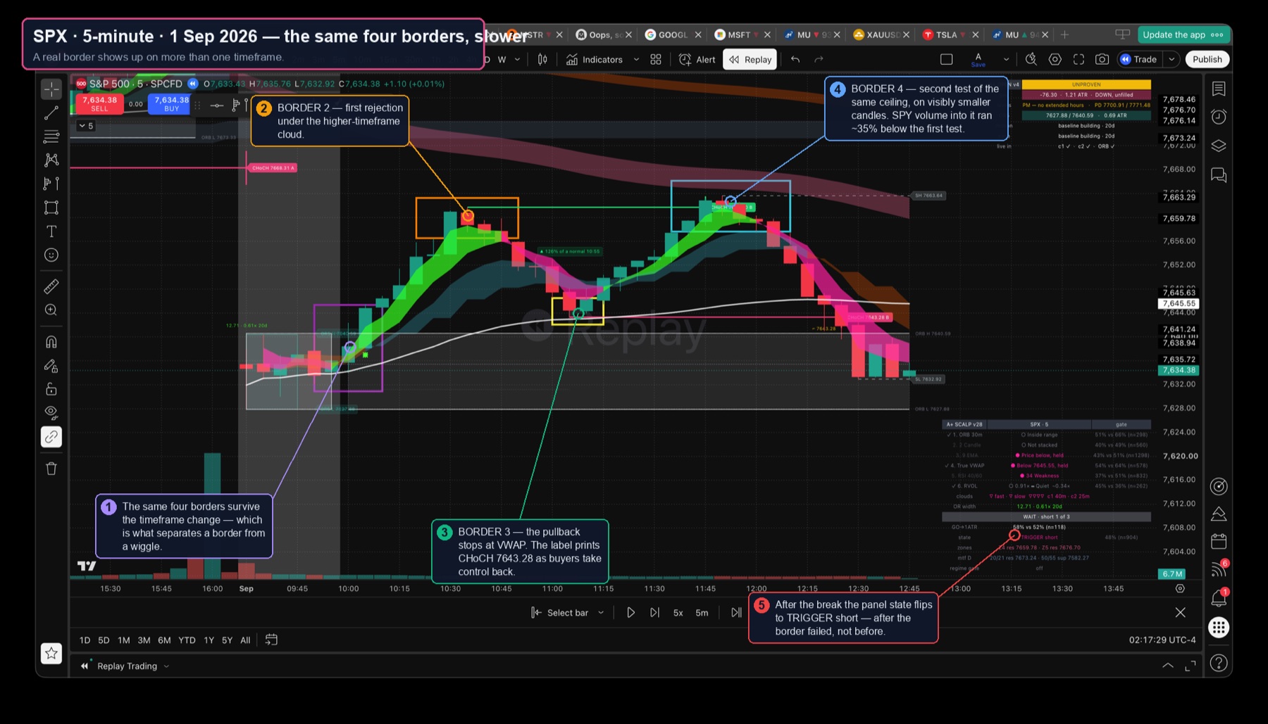 SPX 5-minute chart of the same 1 September 2026 session showing the same four borders