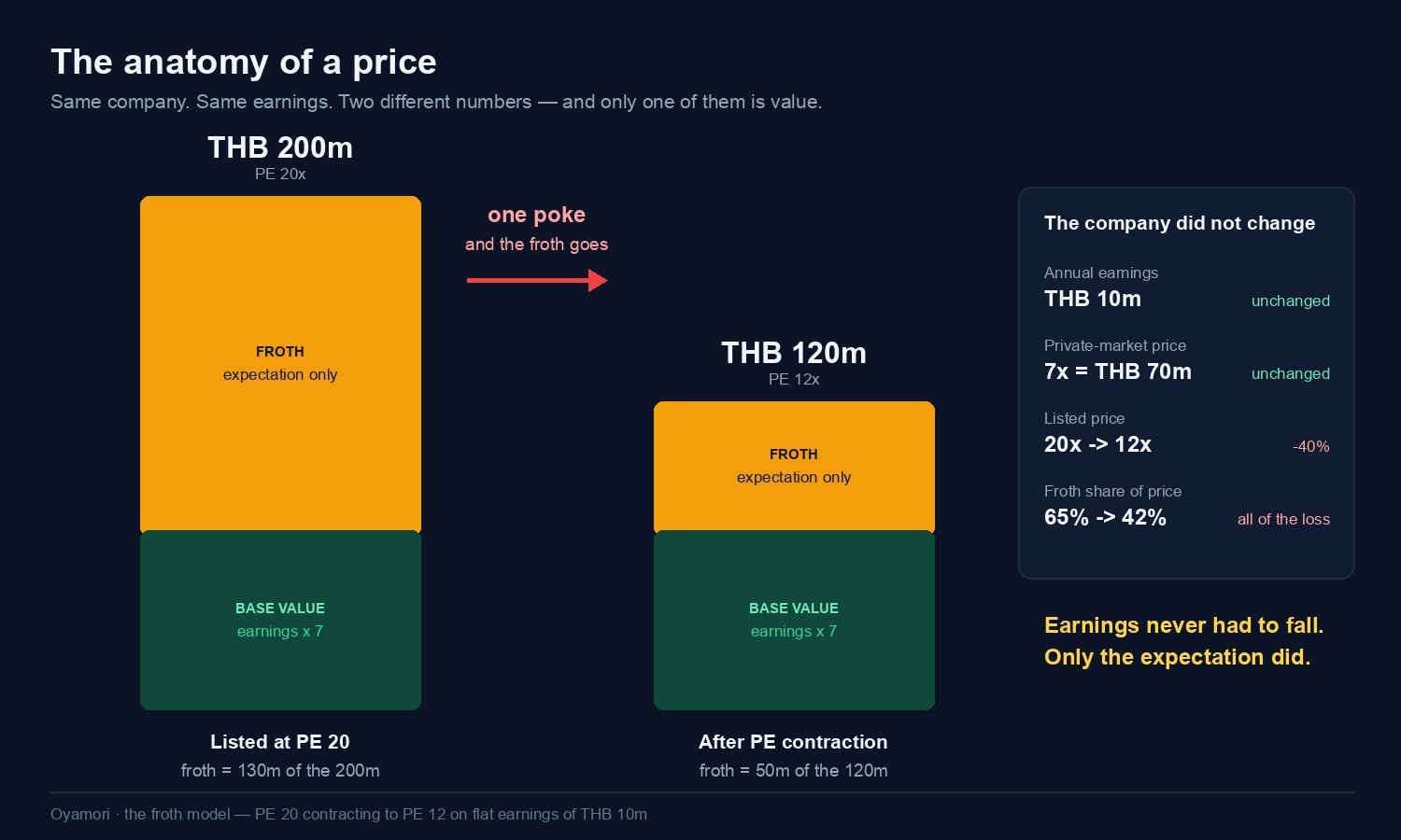 Why Stocks Fall When Earnings Are Good: The Froth Model