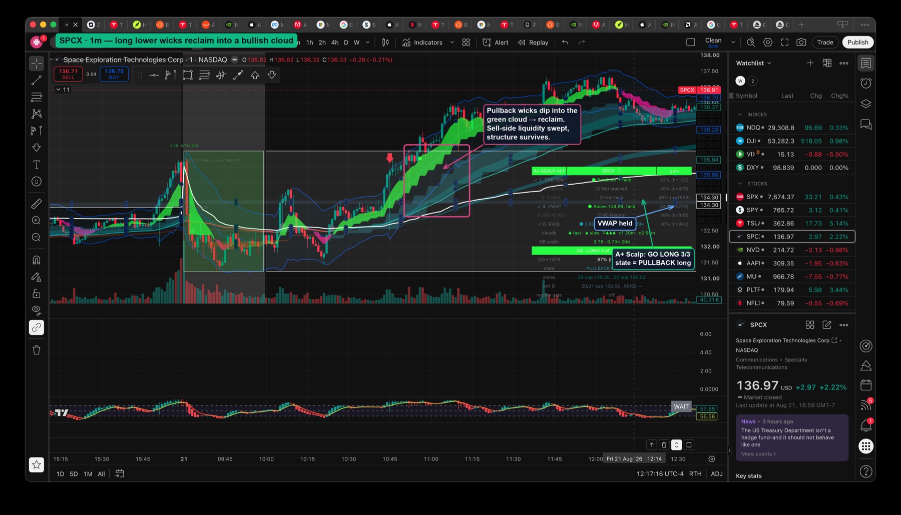 SPCX 1-minute chart showing long lower wicks dipping into a bullish green EMA cloud and reclaiming, with VWAP held and the A+ Scalp indicator reading GO LONG 3 of 3, state PULLBACK long
