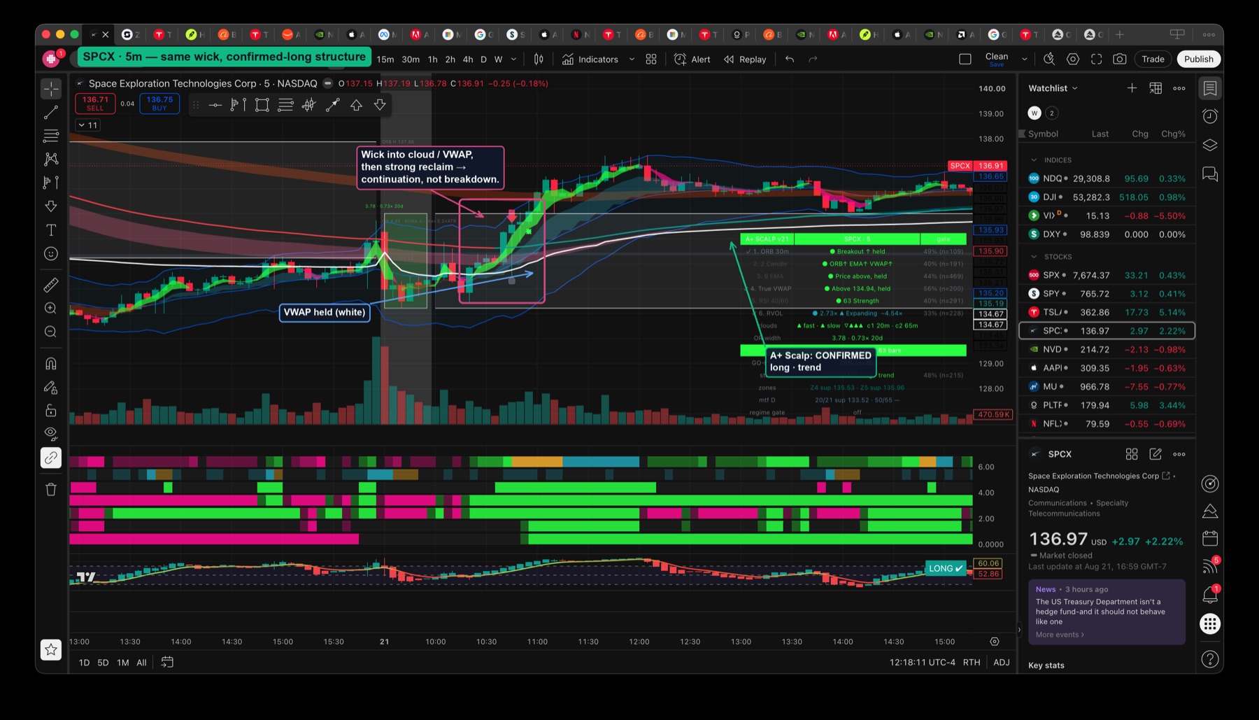 SPCX 5-minute chart showing a wick into the cloud and VWAP followed by a strong reclaim and continuation higher, with the A+ Scalp indicator reading CONFIRMED long trend