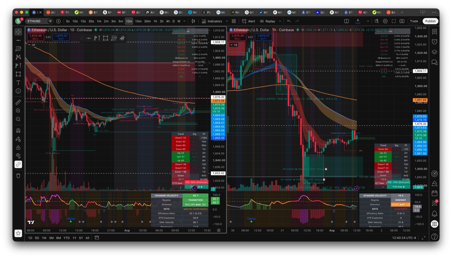 ETHUSD 10-minute and 1-hour charts side by side; the same price reads 69% premium on the 10m and 18% discount on the 1h