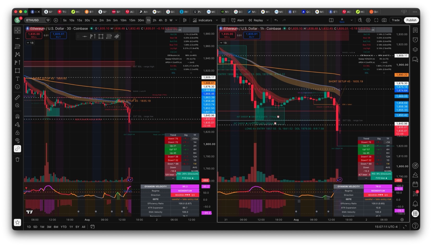 ETHUSD 30-minute and 1-hour charts; the coil broke down, price swept the range low and dropped to 1835 with bearish momentum, deep 9% discount