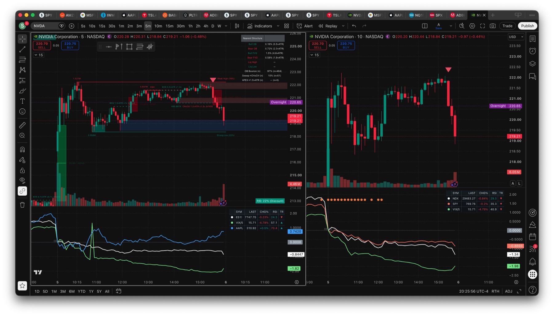 NVDA 5-minute and 10-minute charts late in the session showing a rejected weak high, an afternoon distribution range, and a sharp sell-off into the close