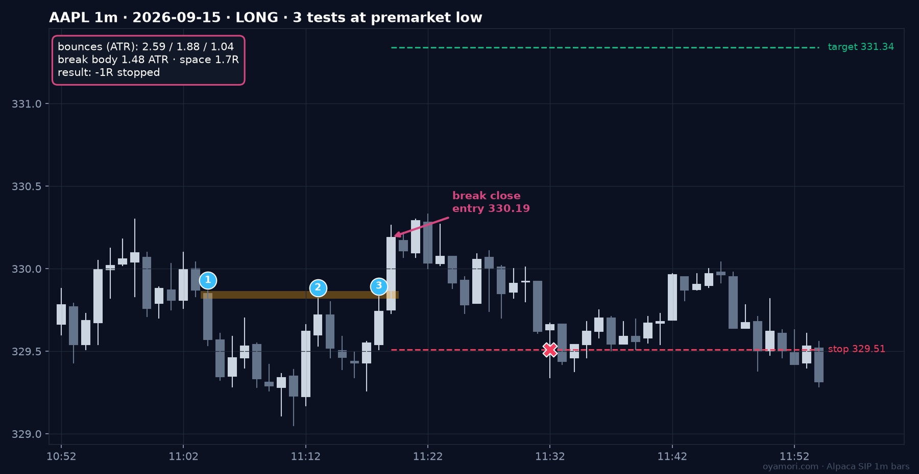 AAPL 1-minute pressure breakout long through the premarket low on 2026-09-15 that stopped out