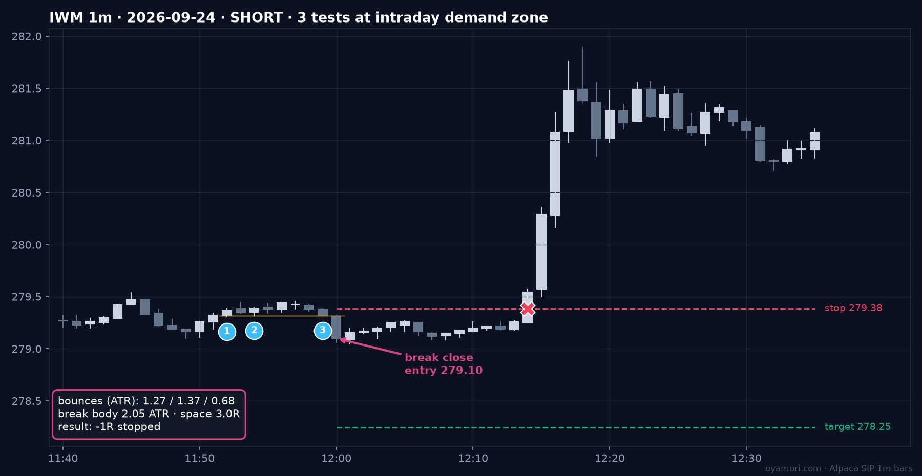 IWM 1-minute pressure breakdown through intraday demand on 2026-09-24 with a 2 ATR break candle that still stopped out