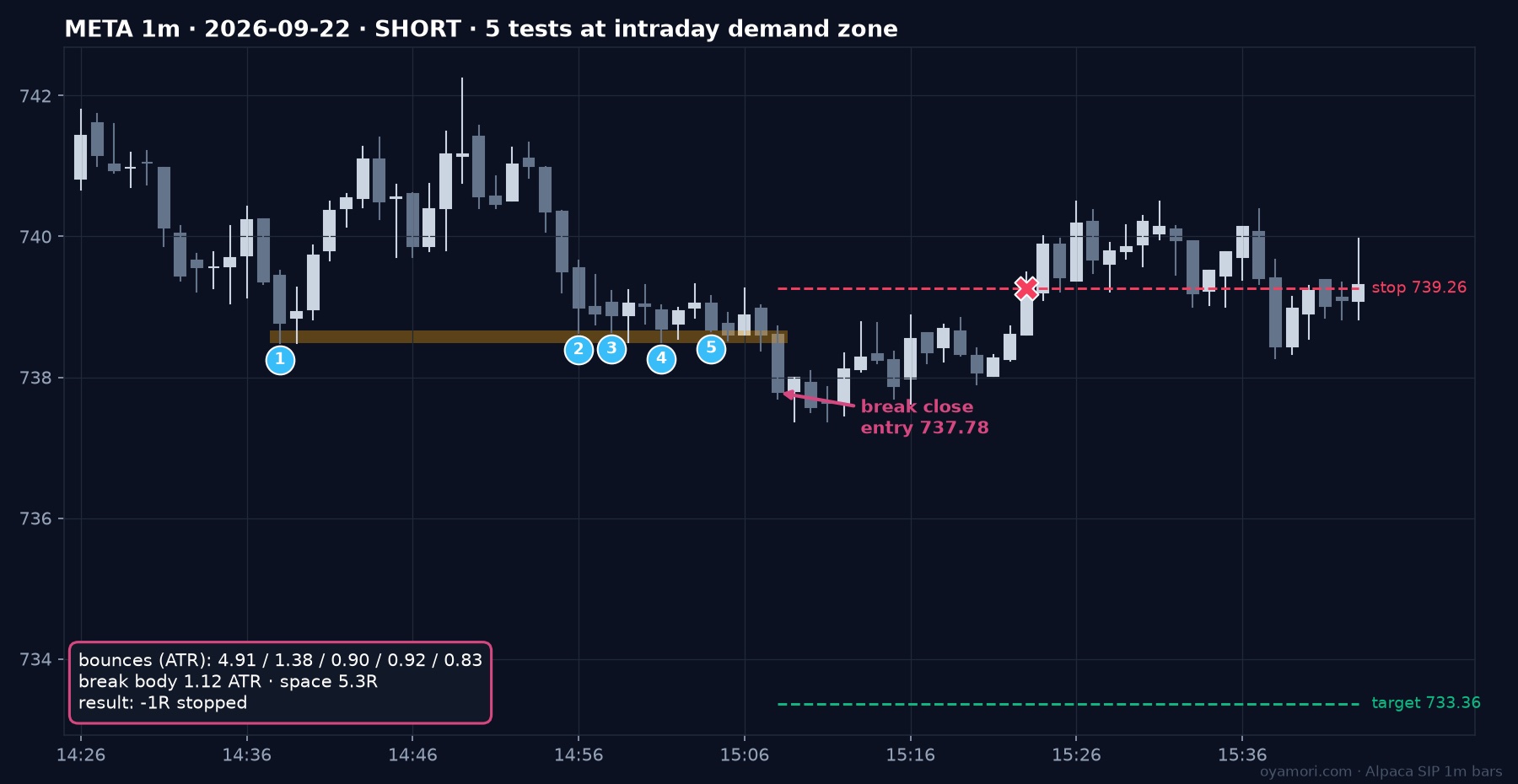 META 1-minute five-test pressure breakdown through intraday demand on 2026-09-22 that stopped out