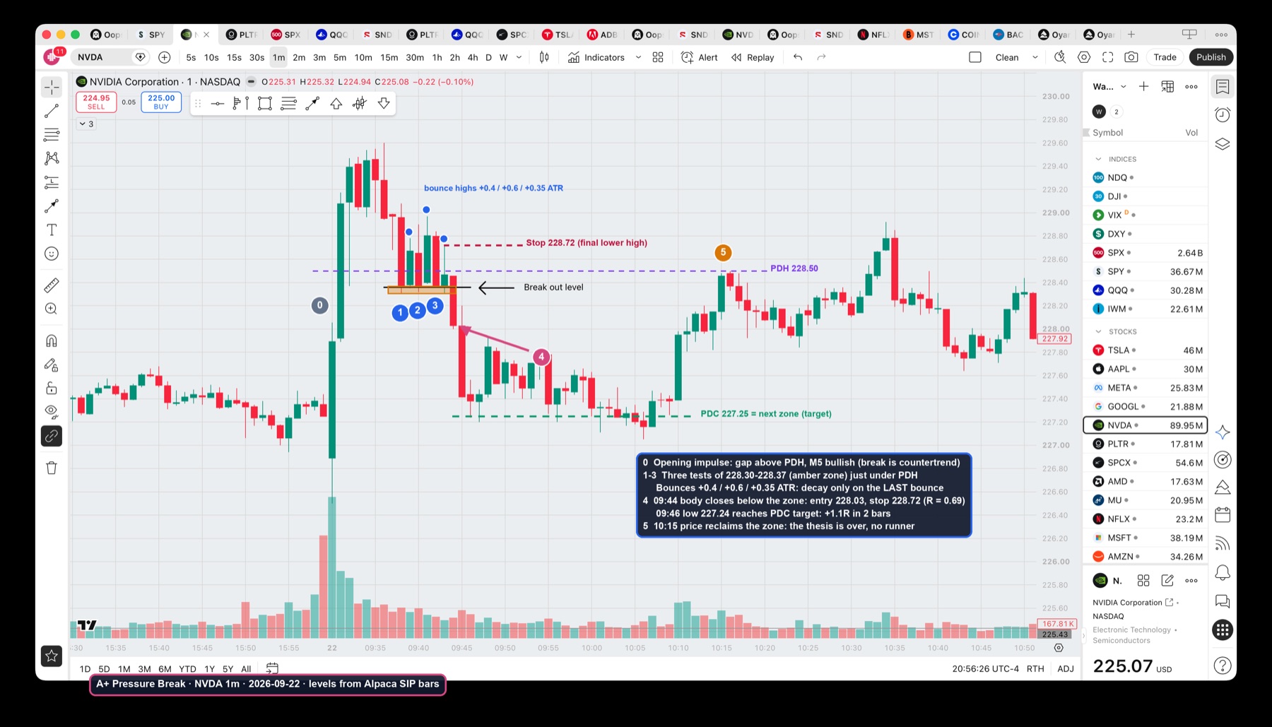 NVDA 1-minute chart on 2026-09-22 annotated with three tests of 228.30 support under the prior-day high, a body-close break at 09:44, the stop at the final lower high and the prior-day-close target
