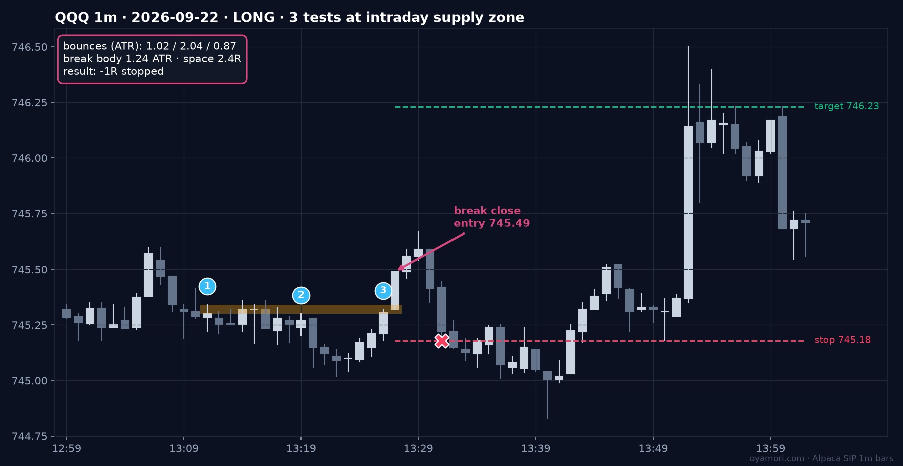 QQQ 1-minute pressure breakout long above an intraday supply zone on 2026-09-22 stopped out before the target printed