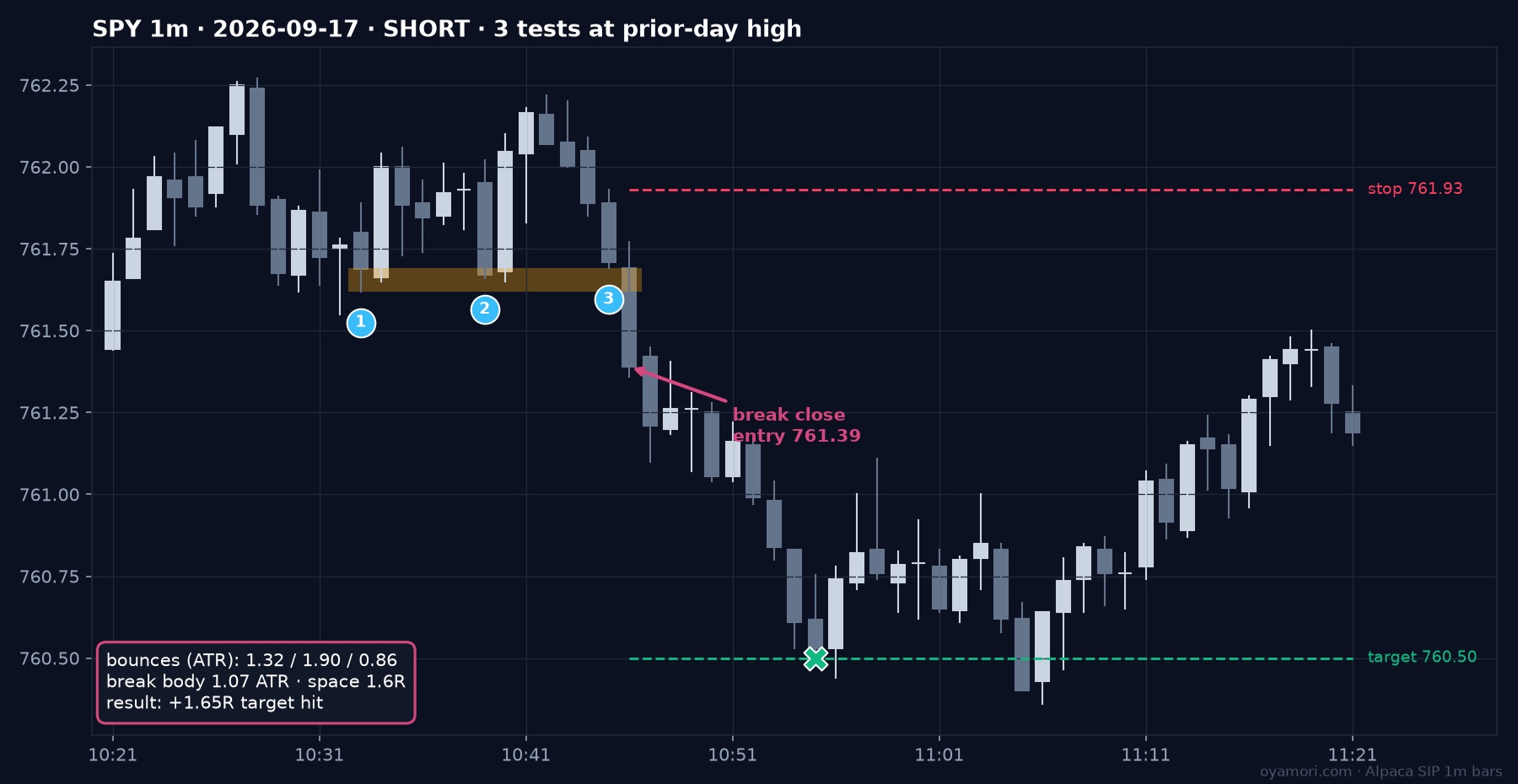 SPY 1-minute pressure break short at the prior-day high on 2026-09-17 reaching its target