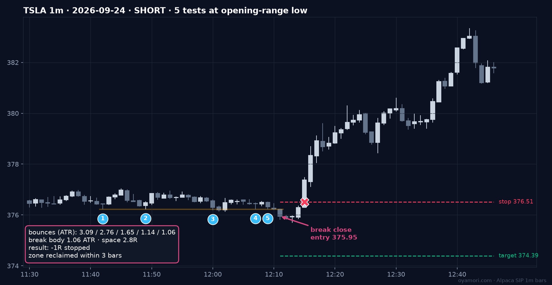 TSLA 1-minute five-test pressure pattern at the opening-range low on 2026-09-24 that squeezed higher after the breakdown