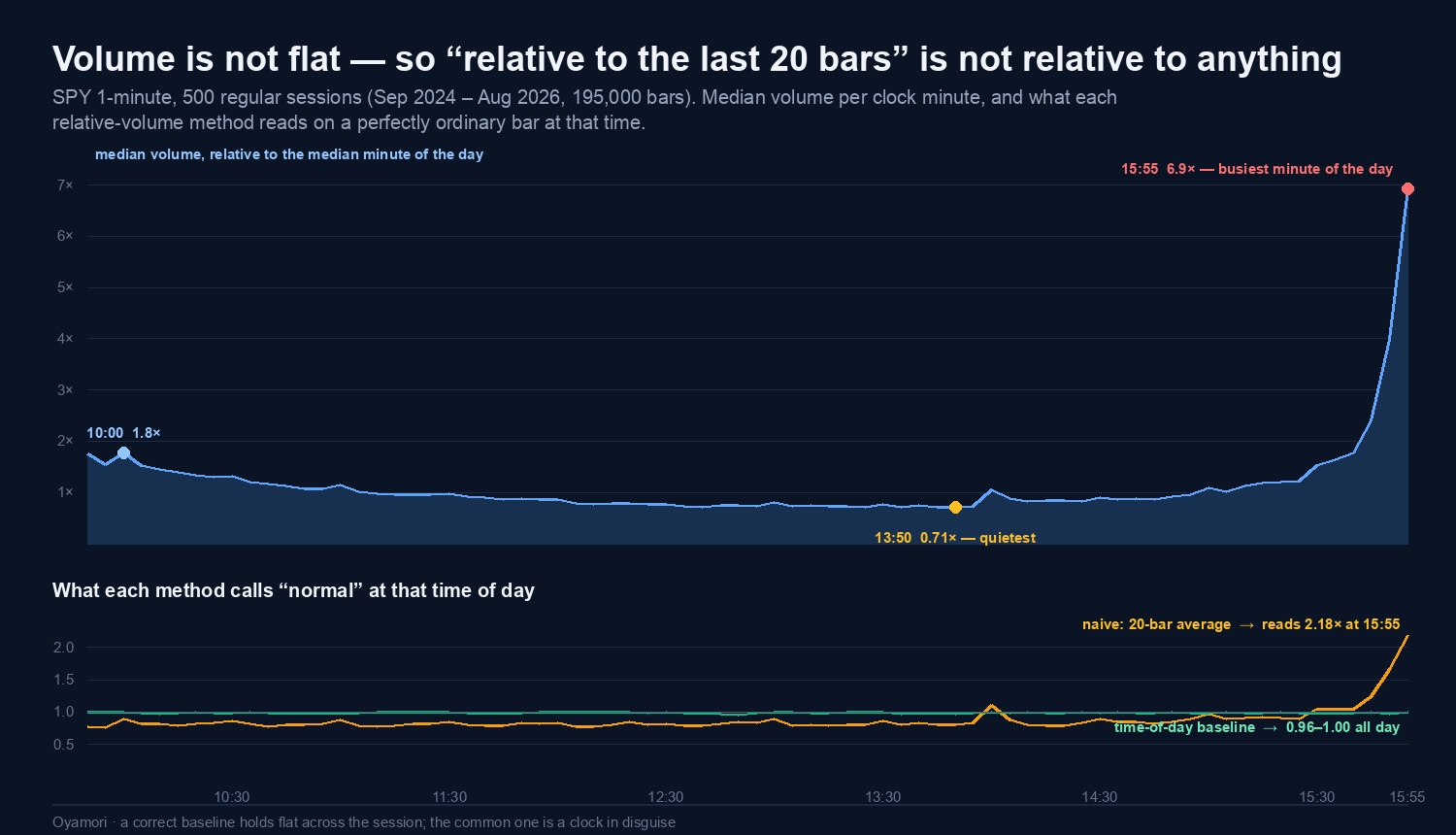 Intraday Relative Volume: The Baseline Almost Everyone Gets Wrong