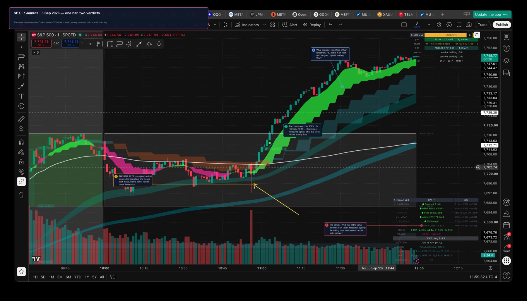 SPX 1-minute chart, 3 September 2026, showing a 10:59 sweep candle labelled 138% of a normal 10:59 while the indicator panel reads 0.9x Quiet