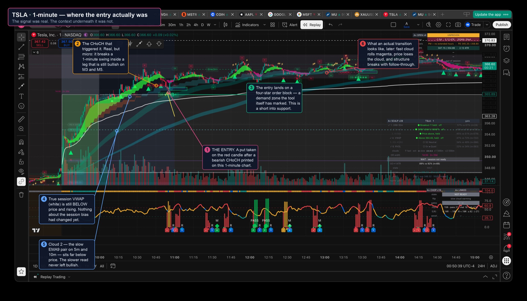 TSLA 1-minute chart with the put entry annotated: micro CHoCH, four-star order block, session VWAP below price