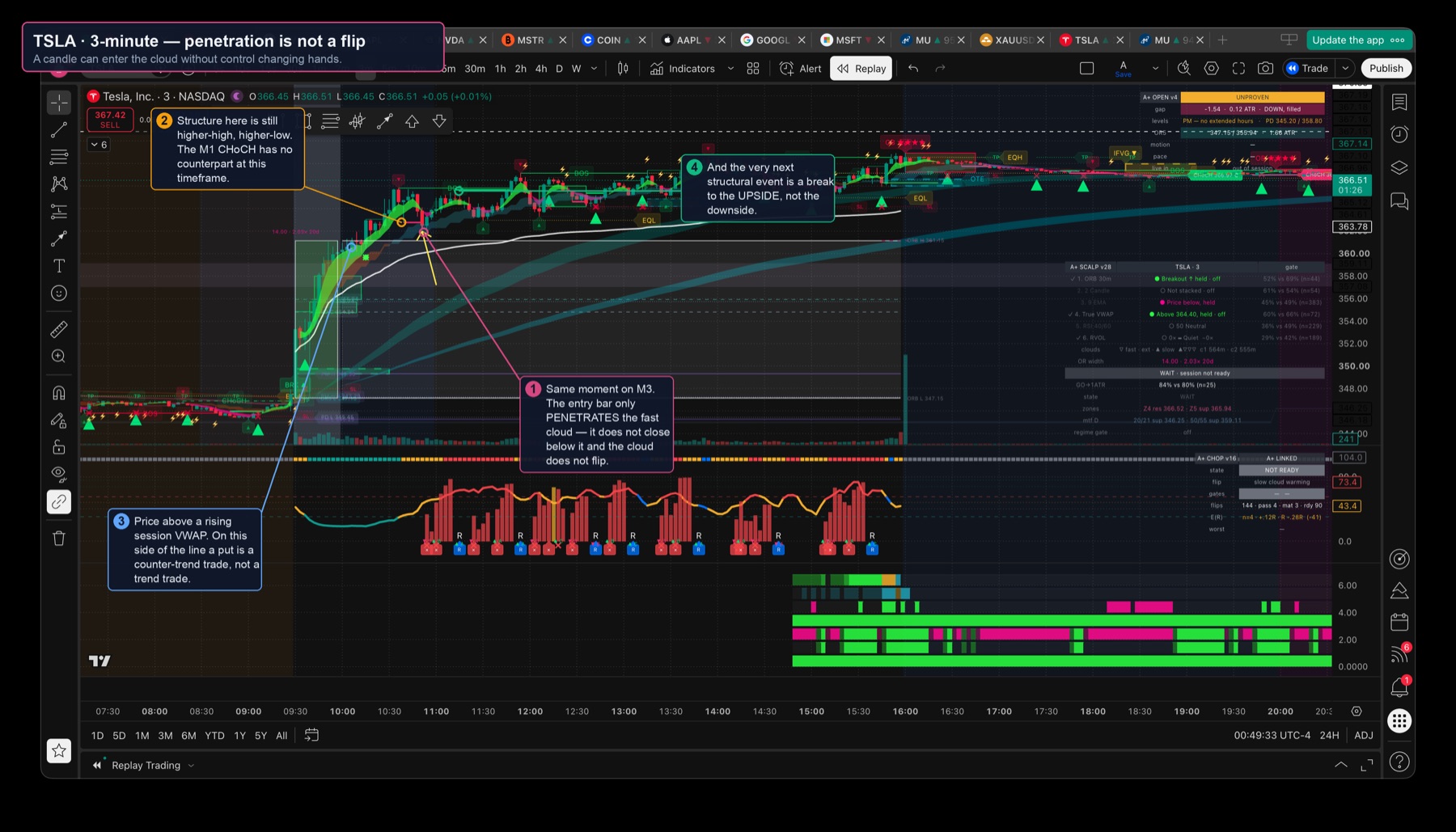 TSLA 3-minute chart showing the same entry only penetrating the fast cloud, with structure still bullish