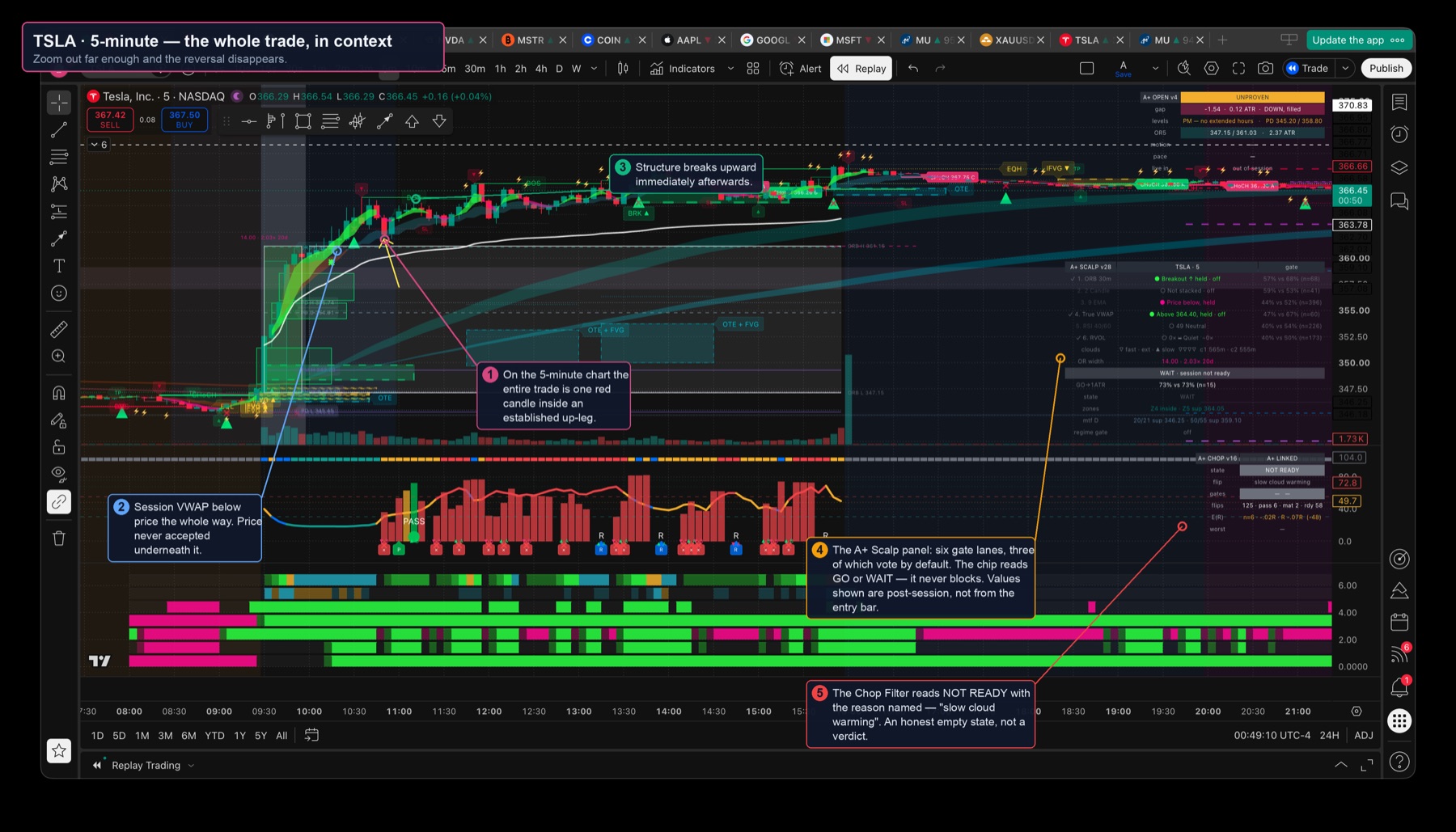 TSLA 5-minute chart with the A+ Scalp gate panel and Chop Filter annotated