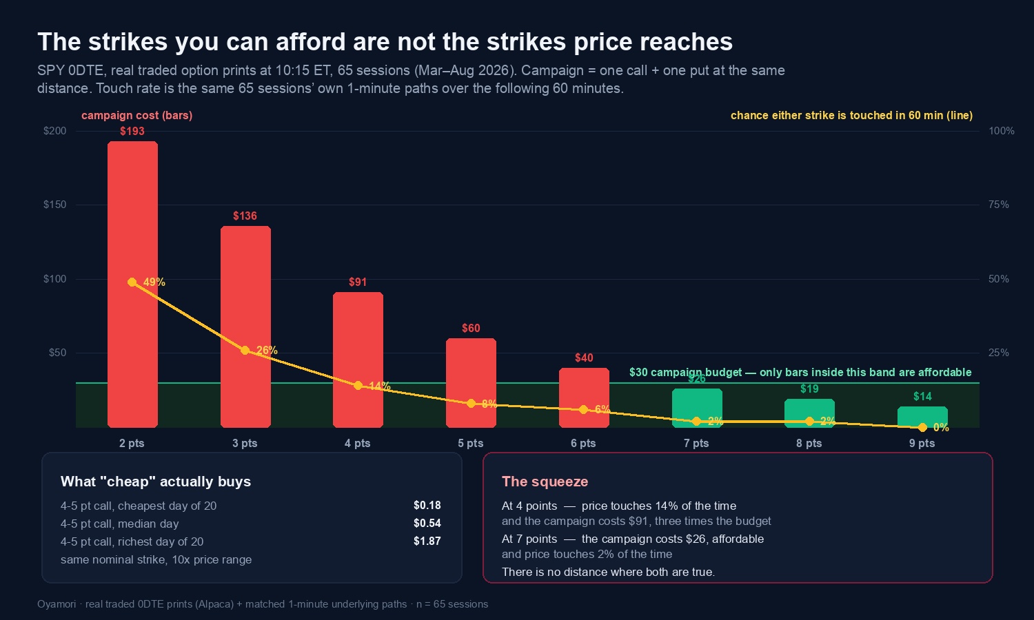 0DTE Strangle: 374 Sessions of Real Traded Prices