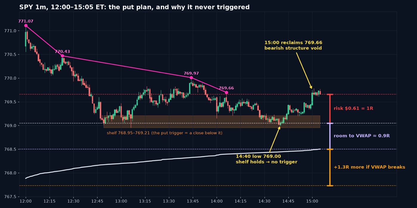 SPY 1-minute chart 12:00 to 15:05 ET on 2026-10-27 showing the lower-high chain, the 768.95 shelf, a planned put entry at 769.05 with a stop at 769.66, VWAP near 768.50 as first target, and the 15:00 rally that reclaimed 769.66