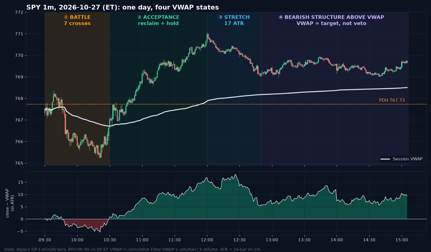 SPY 1-minute chart for 2026-10-27 with session VWAP, showing a VWAP battle morning, acceptance, a 17 ATR stretch, and bearish structure above VWAP, with a lower panel of distance from VWAP in ATR