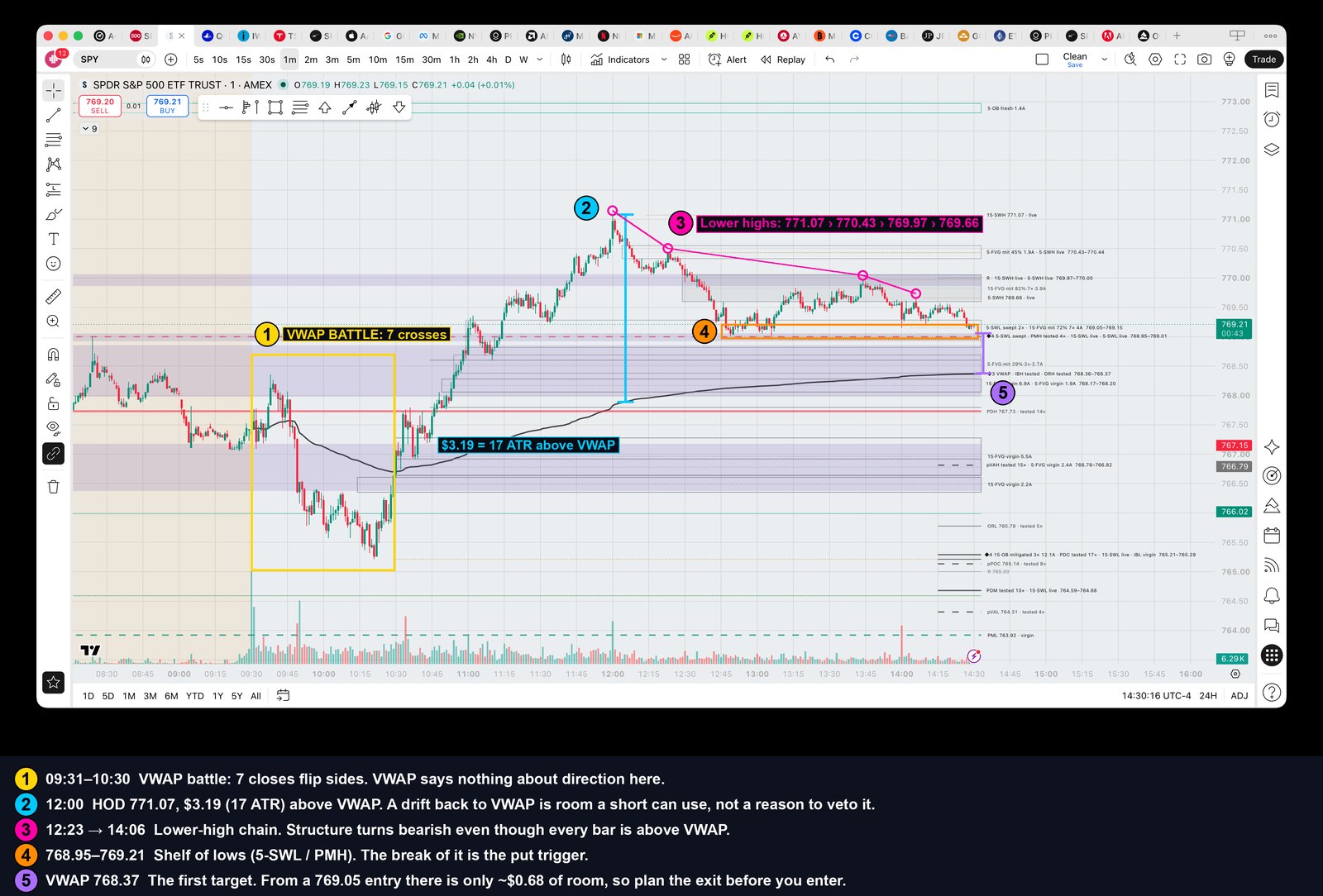 VWAP With Price Action: Stop Letting VWAP Veto Your Scalp Trades