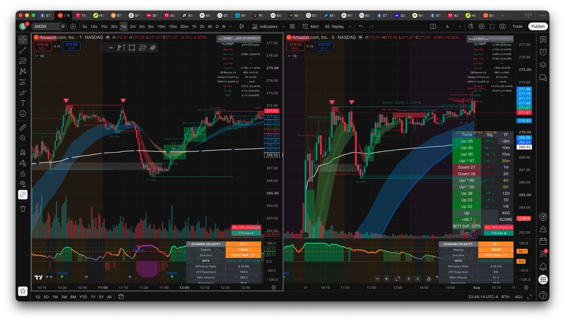 AMZN 1-minute and 5-minute charts with two red triangles at the same supply zone, showing sweep, BOS and CHoCH annotations